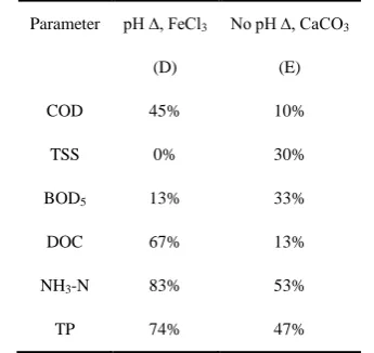 TABLE VII: REMOVAL EFFICIENCY RESULTS FOR COMBINATION 2 