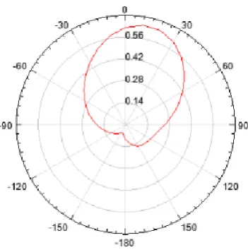 Fig. 4. (c) Radiation pattern of unslotted fractal UC-EBG 
