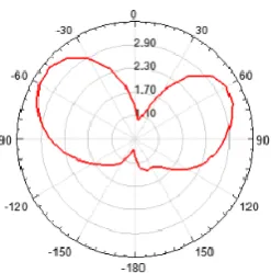 Fig. 5(c). Radiation pattern for U-slotted MSA 