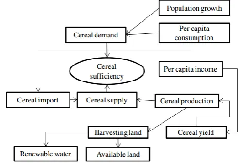 Fig. 1 : Scheme of cereal demand and supply system analysis model [1]  