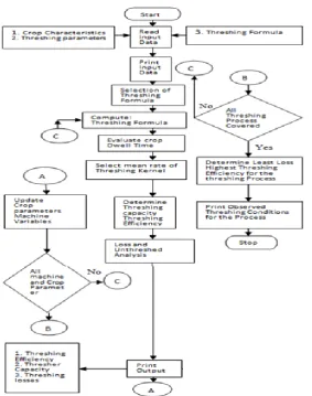 Fig. 2: Flow chart of the developed model  