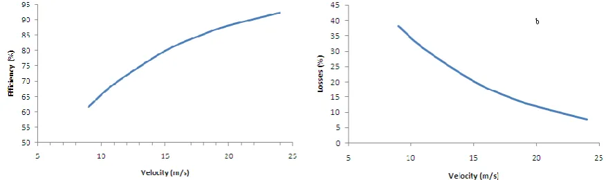 Fig. 3  : Effect of cylinder speed on threshing efficiency and  (b) losses 