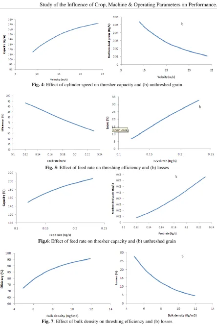 Fig. 7: Effect of bulk density on threshing efficiency and (b) losses 