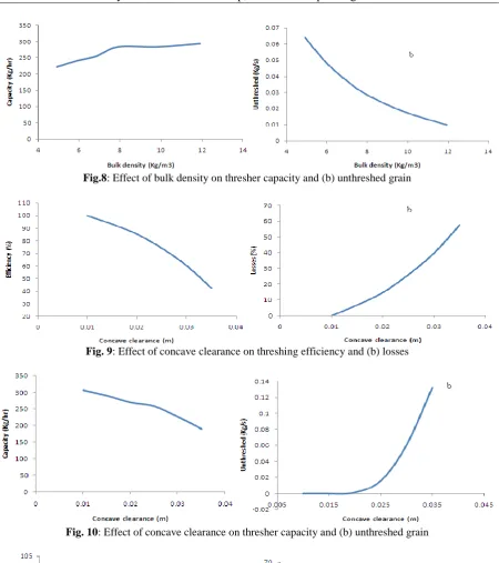 Fig.8: Effect of bulk density on thresher capacity and (b) unthreshed grain  