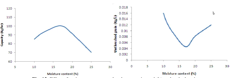 Fig. 12: Effect of moisture content on thresher capacity and (b) unthreshed grain 