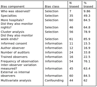 Table III Summary of bias components across the 71 included studies (components not mutually exclusive)