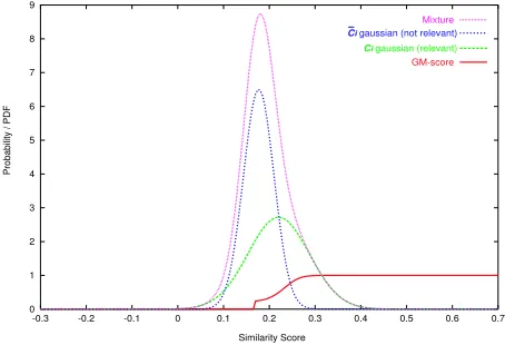 Figure 1: Mapping induced by GM for the categoryrec.motorcycles in the 20newsgroups data set.