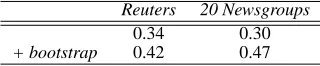 Figure 3: Extensional learning curves on as percent-age of the training set.