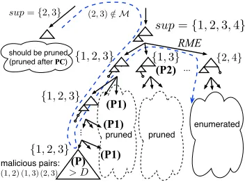 Figure 3: Pruning in FREQTM.