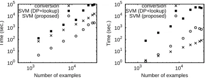 Figure 4: Scaling of conversion time and SVM train-ing time. Left: Krl o . Right: Krc