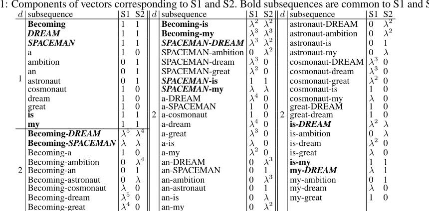 Table 1: Components of vectors corresponding to S1 and S2. Bold subsequences are common to S1 and S2.�subsequenceS1 S2�subsequenceS1 S2�subsequenceS1 S2