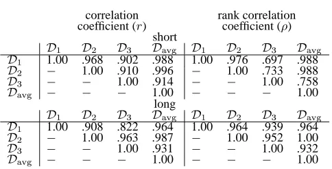 Table 3: Correlations between human judgments.