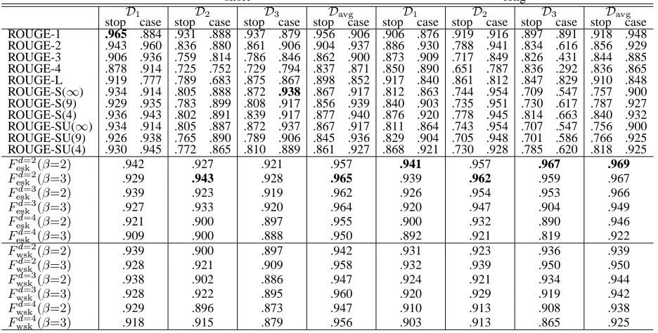 Table 4: Results obtained with Pearson’s correlation coefﬁcient.“stop” indicates with stop word exclusion,“case” indicates w/o stop word exclusion.
