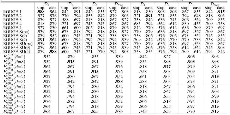 Table 6: Best scores for each data set.Pearson’s Correlation Coefﬁcient