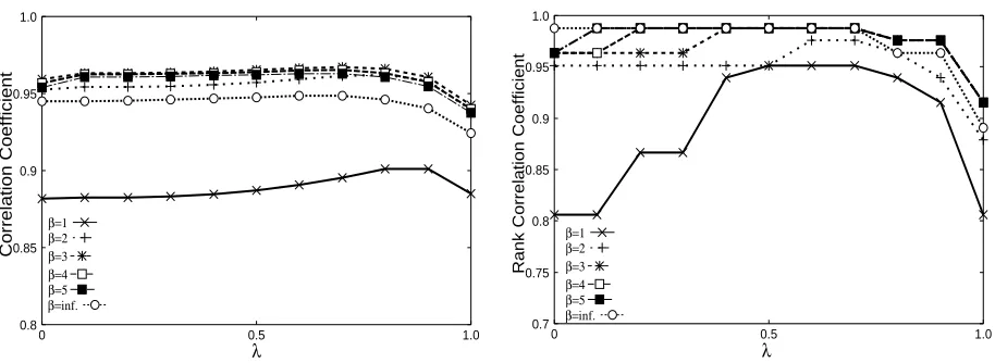Figure 1: Correlation coefﬁcients for various values of,and- on.0/132 .