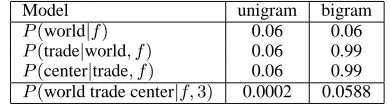 Table 1: Context in Bigram Phrase Translation.