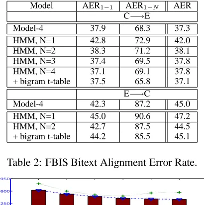 Table 2: FBIS Bitext Alignment Error Rate.