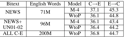 Table 3: AER Over Large C-E Bitexts.