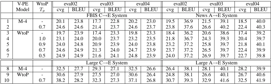 Table 4: Translation Analysis and Performance of PPI Extraction Procedures