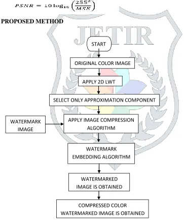 FIGURE 1: FLOW CHART OF WATERMARKING EMBEDDING ALGORITHM 
