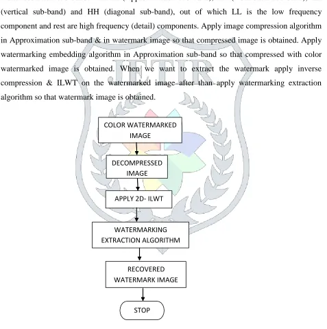 FIGURE 2: FLOW CHART OF WATERMARKING EXTRACTION ALGORITHM 