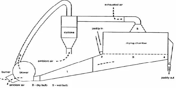 Fig. 1: Diagram of a fluidized bed dryer [28]  