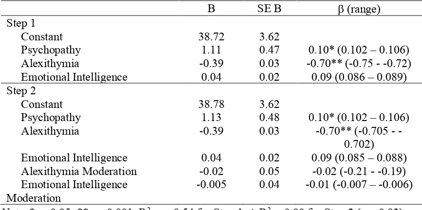 Table 5. Psychopathy model: correlations of predictors with mindfulness.  