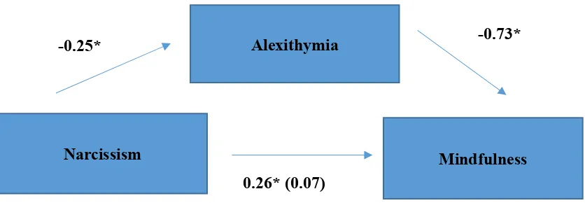 Figure 3. The mediation effect of alexithymia levels on the association between Machiavellianism levels and mindfulness levels from linear regression analyses