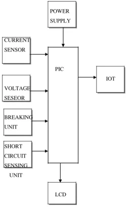 Fig 1.1: Block Diagram of fault detection system 