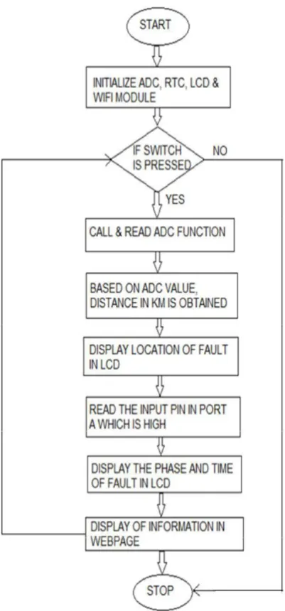 Figure 1.2: Logic behind the fault detection system 