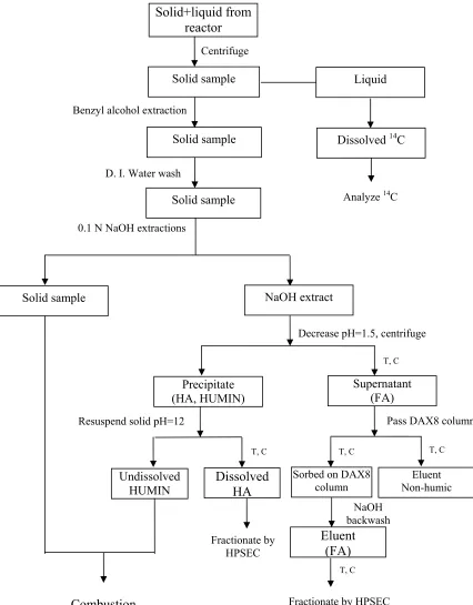 FIGURE 3.2 Analysis of residual 14C after termination of bioavailability test.  
