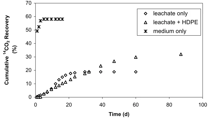FIGURE 3.5 Bioavailability test conducted in methanogenic leachate.   