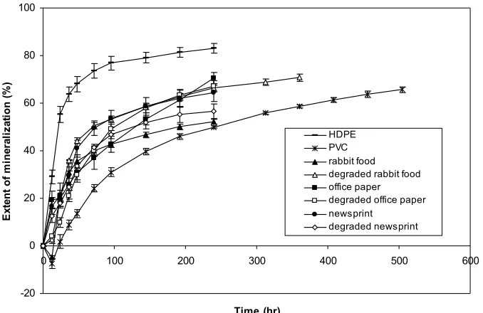 FIGURE 4.2 Bioavailability of Toluene Sorbed to MSW Components after 1-d aging as calculated from eqn
