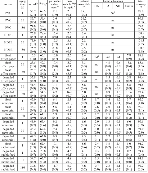 TABLE 4.5 Distribution of Radioactivity (%) 