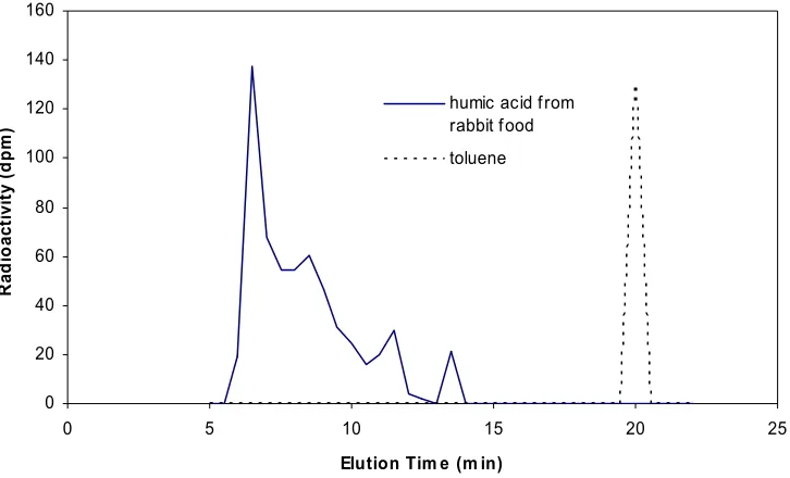 TABLE 4.6 Solvent Extraction of Radioactivity by Benzyl Alcohol (%) a 