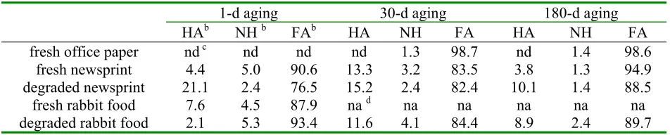TABLE 4.9 Association of Radioactivity with Humin Fraction (%) a 