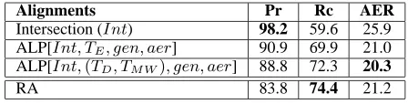 Table 5: ALP Results Using GIZA++ Intersection asInitial Alignment for English-Spanish