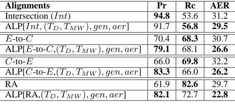 Table 8: ALP Results Using Different Initial Align-ments for English-Chinese