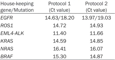Table 3. Summary of Ct values