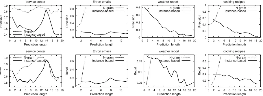 Figure 3: Precision and recall dependent on string length of initial fragment (words).