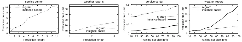 Figure 5: Prediction time dependent on prediction length in words (left) and prediction time dependent ontraining set size (right) for service center and weather report collections.