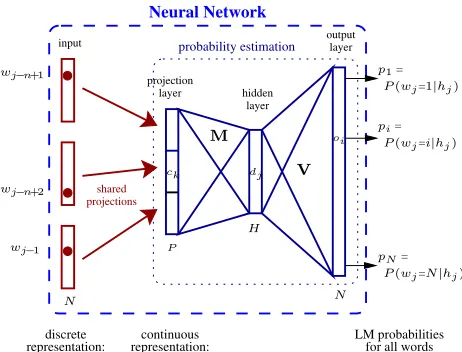 Figure 1:tion and Nis the size of the hidden andoutput layer respectively. When shortlists are usedthe size of the output layer is much smaller then the Hand jw 
