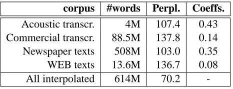 Table 1: Characteristics of the text corpora (numberof words, perplexity on the development corpus andinterpolation coefﬁcients)