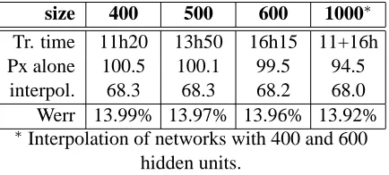 Table 2: Performance for a neural network LM andtraining time per epoch as a function of the size ofthe hidden layer (ﬁxed 6 months subset of commer-cial transcripts).