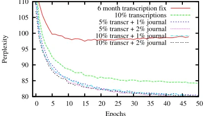 Figure 5: Perplexity when resampling different ran-dom subsets of the commercial transcriptions andthe newspaper texts.