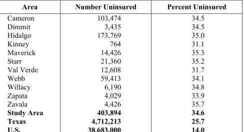 Table 1.3 illustrates the percentages of uninsured persons in the study area counties.