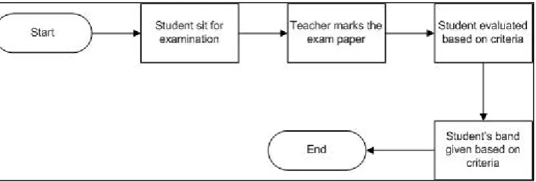 Figure 2.1: Flowchart for Current Practice for Evaluate Student 