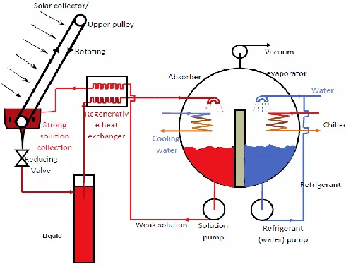 Fig. 5. The Proposed open absorption regeneration system using a rotating wick. 