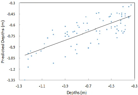 Fig. 6. GLM continuous fitted model. Depths are represented as points and continuous line represents the fitted continuous model