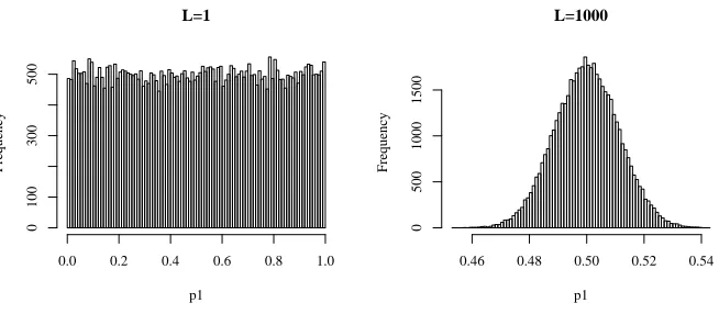 Figure 3: Histograms of random draws from Dirichlet( p 1 , p 2 | λ c 1 , λ c 2 ) with λ=1 (left panel), and λ=1000 (right panel).